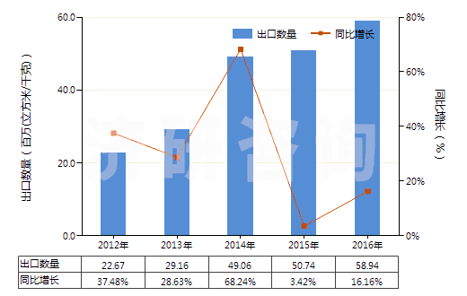 2012-2016年中國氬(HS28042100)出口量及增速統(tǒng)計(jì)